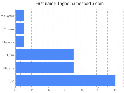 prenom Tagbo