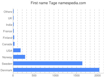 Given name Tage