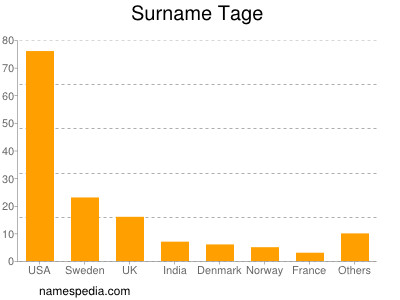 nom Tage