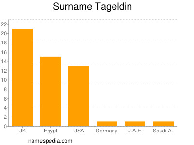 Familiennamen Tageldin