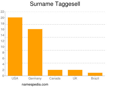 Familiennamen Taggesell