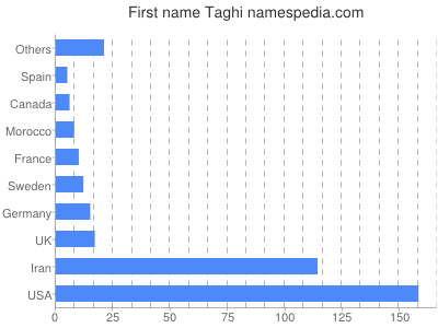 prenom Taghi