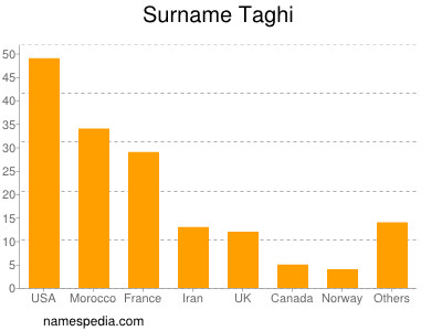 Surname Taghi