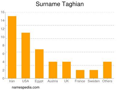 Surname Taghian