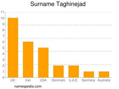 Surname Taghinejad