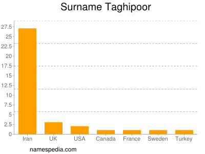 Surname Taghipoor