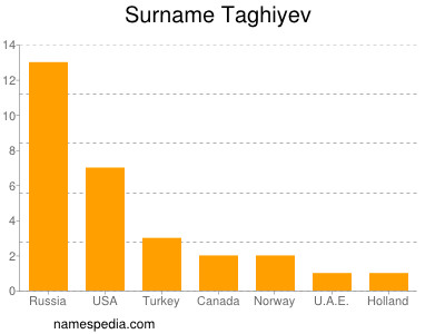 Surname Taghiyev