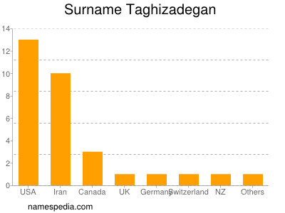 Familiennamen Taghizadegan