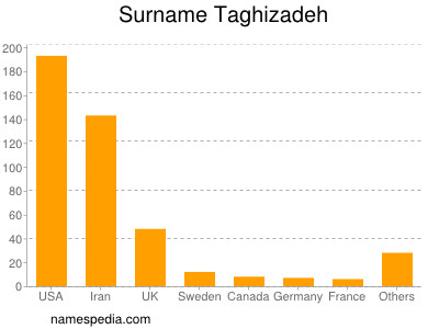 Surname Taghizadeh