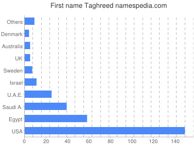 Vornamen Taghreed