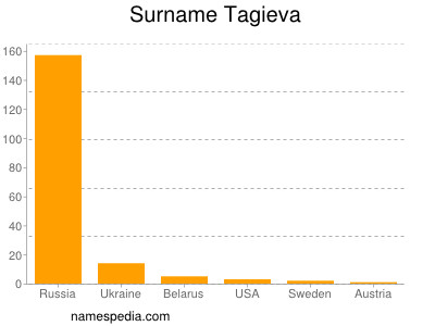 Familiennamen Tagieva