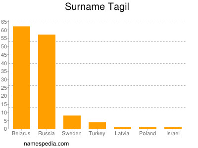 Familiennamen Tagil