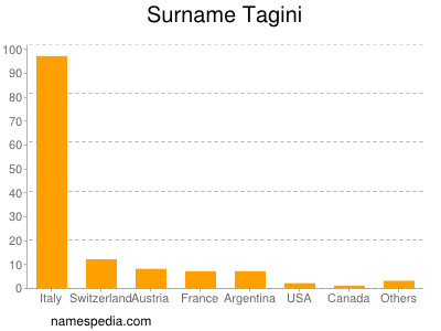 Surname Tagini