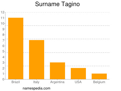 Familiennamen Tagino