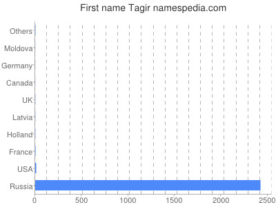 prenom Tagir