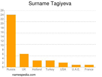 Surname Tagiyeva