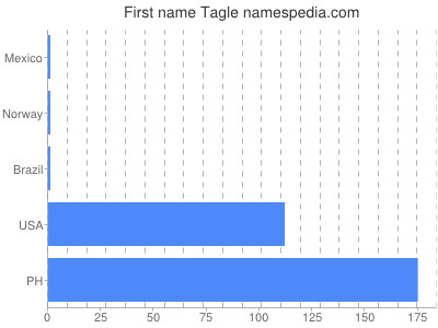 Vornamen Tagle