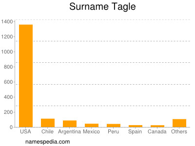 Familiennamen Tagle