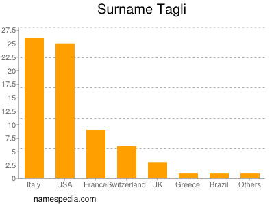 Familiennamen Tagli