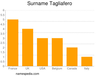 Familiennamen Tagliafero