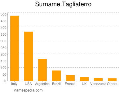 nom Tagliaferro