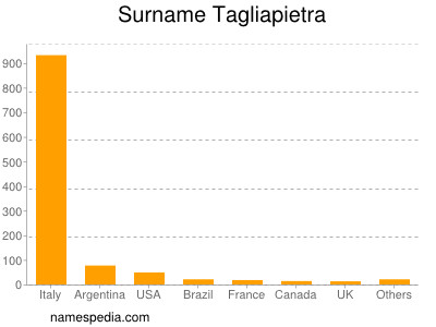 Familiennamen Tagliapietra