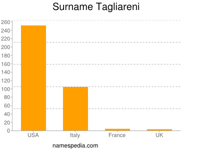 Surname Tagliareni