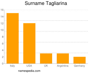 Familiennamen Tagliarina