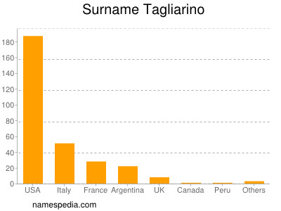 Surname Tagliarino