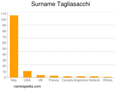 Familiennamen Tagliasacchi