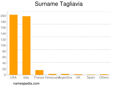 Familiennamen Tagliavia