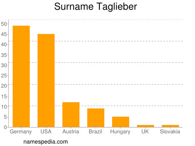 Familiennamen Taglieber