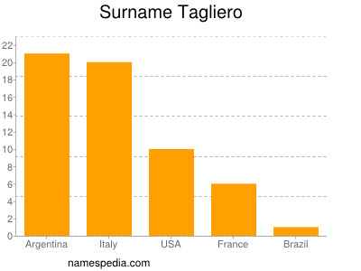 Surname Tagliero