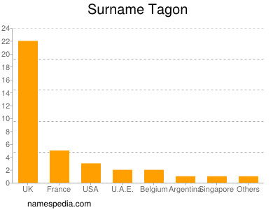 Familiennamen Tagon