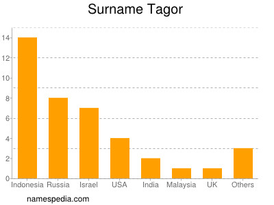 Familiennamen Tagor