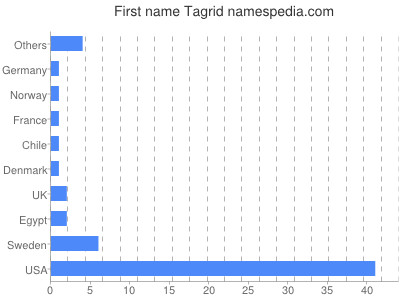 prenom Tagrid