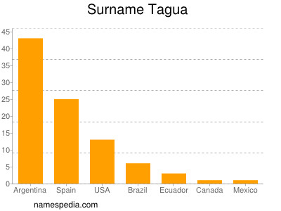 Familiennamen Tagua