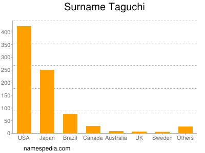 nom Taguchi