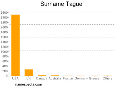 Familiennamen Tague