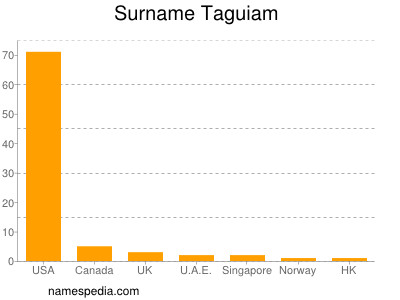 Surname Taguiam