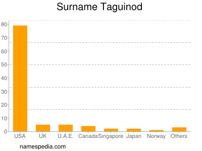 Surname Taguinod