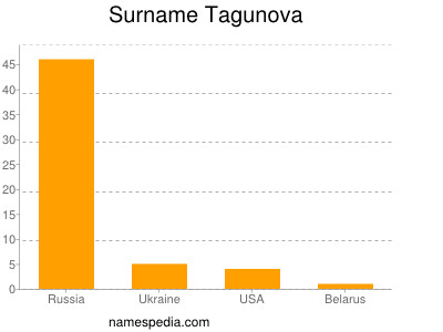 Surname Tagunova