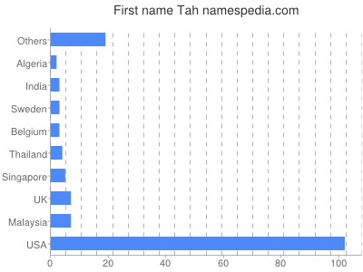 Vornamen Tah