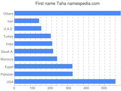 Given name Taha