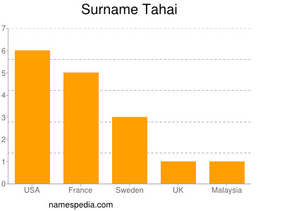 Familiennamen Tahai