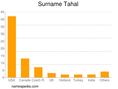 Surname Tahal