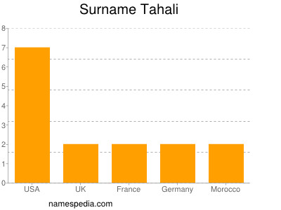 Familiennamen Tahali