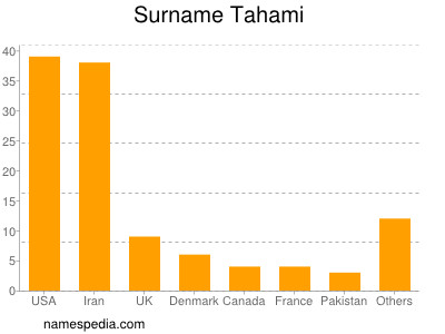 Familiennamen Tahami