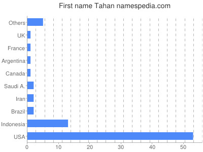 prenom Tahan