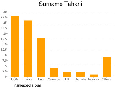 Surname Tahani